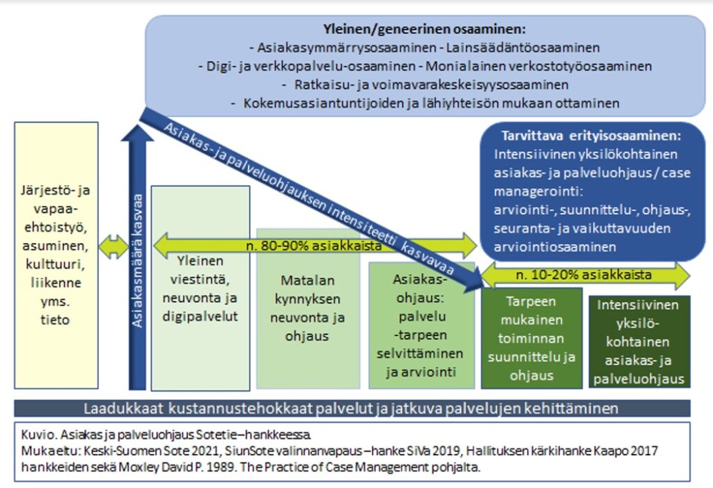 Asiakas- Ja Palveluohjausosaaminen Käsitteenä Ja Osaamisena - Sotetie