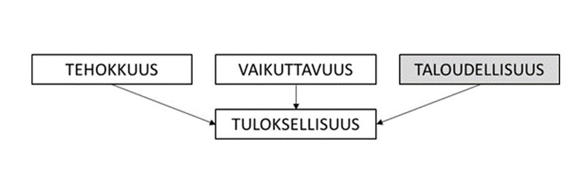 Kuvio 2. Taloudellisuus osana oppilaitoksen tuloksellisuuden arviointia (mukaillen Opetushallitus, 1998; Suomen Akatemia, 2000)